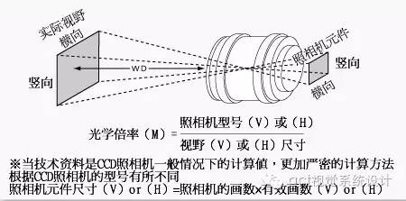物方焦距和像方焦距的关系,物方焦点和像方焦点