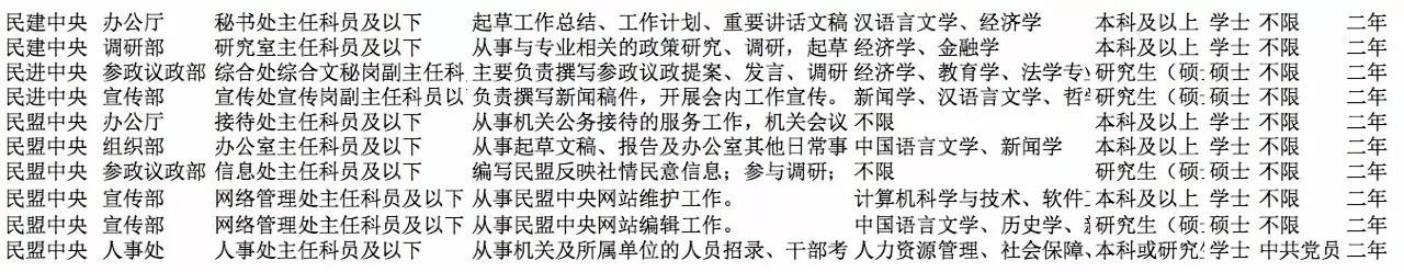 重磅“万里挑一”破国考记录！民盟中央职位为何这么火？民主*党**派中央还有岗位等你来