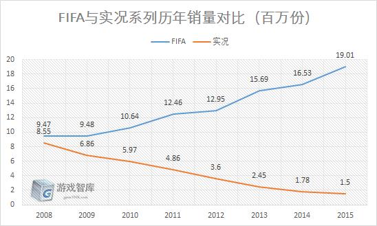 fifa哪代超越实况,端游实况被fifa碾压