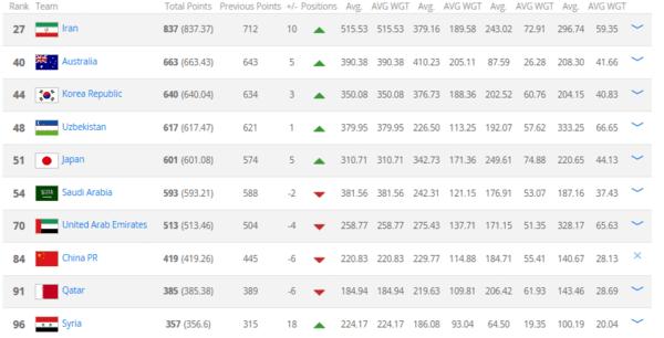 fifa最新排名国足最低排多少,fifa排名国足跌出亚洲前10