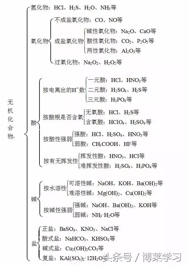 高一化学必修一1-4章知识点总结,高一化学知识点大全视频