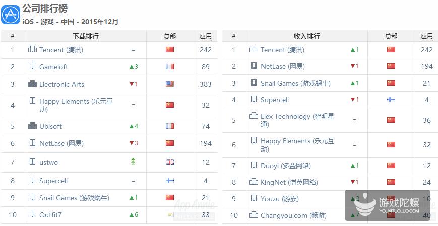 2022年12月全球手游收入排行,2022年二月全球手游游戏营收排行