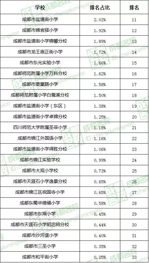 成都锦江区盐道街小学东区,成都锦江区小学排行榜