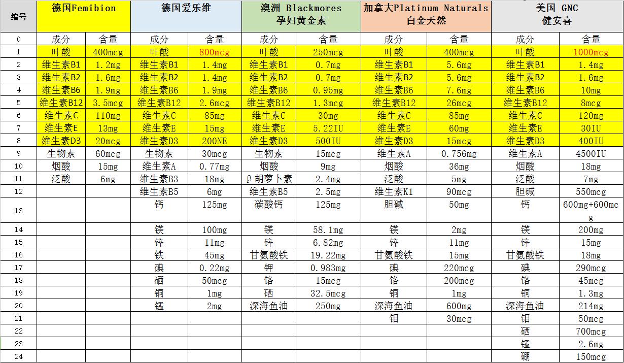 孕妇为什么要补充维生素12,孕妇为什么需要补充维生素