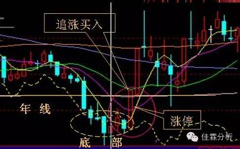 短线追涨技巧图,天天看图视角