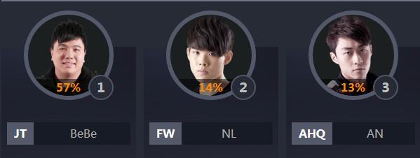 全明星lol票数排行,lol中韩全明星比赛