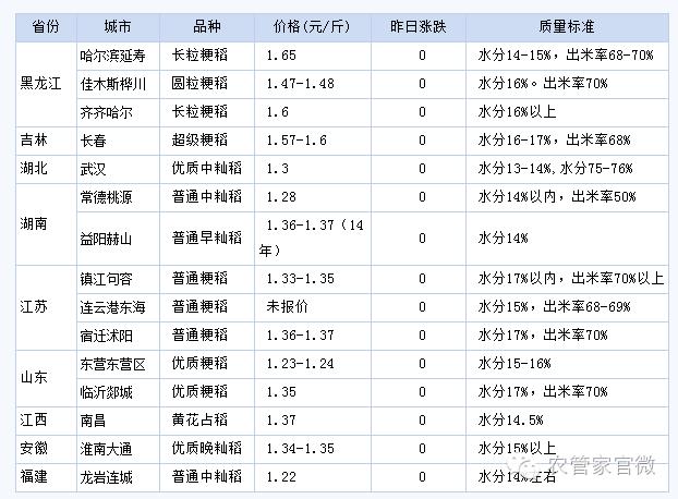 今日最新稻谷价格行情,今日稻谷价格河南信阳稻谷价格