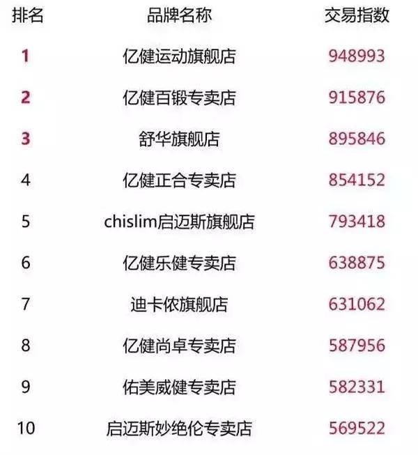 2017双11店铺排行,双11全网24个品类店铺top10