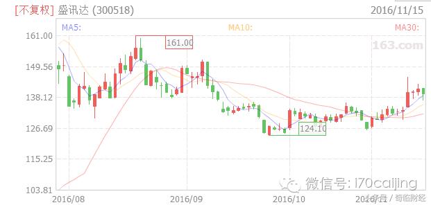 次新股高送转潜力如何,次新股怎么样才算高送转