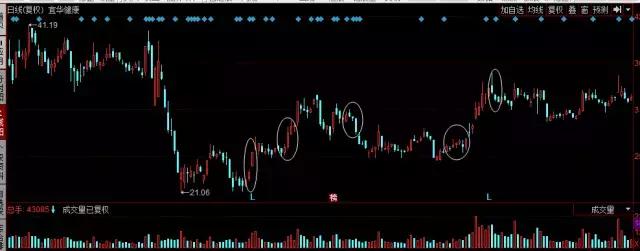 k线淘金红三兵,红三兵k线买入法