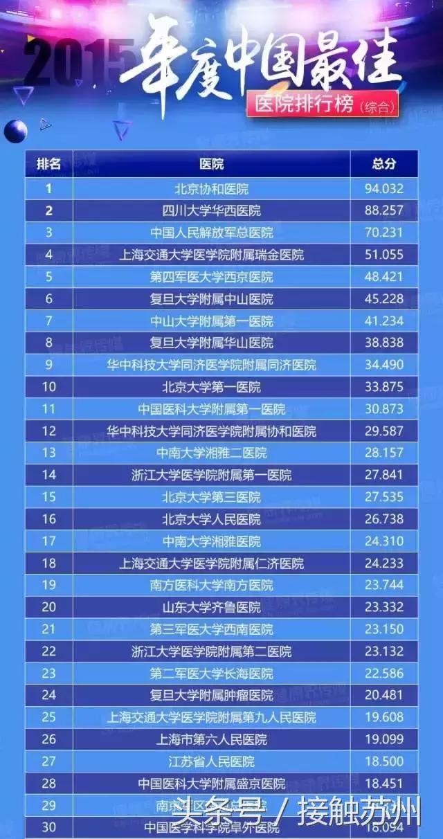苏州最好的医院排名第一的,苏州市最强医院排名