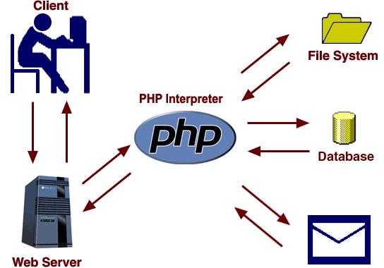 php应用,php应用程序结构