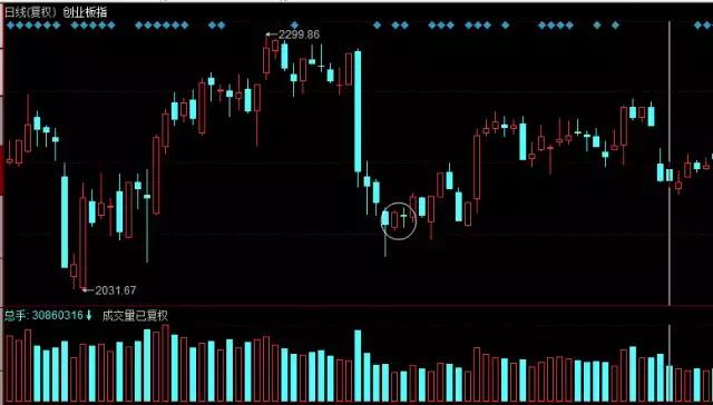 k线淘金游戏,k线孕线