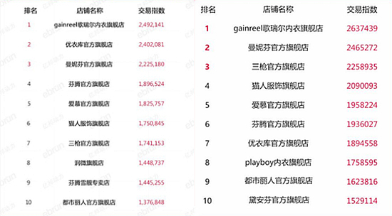 双11店铺排行,双11能对店铺产生哪些影响