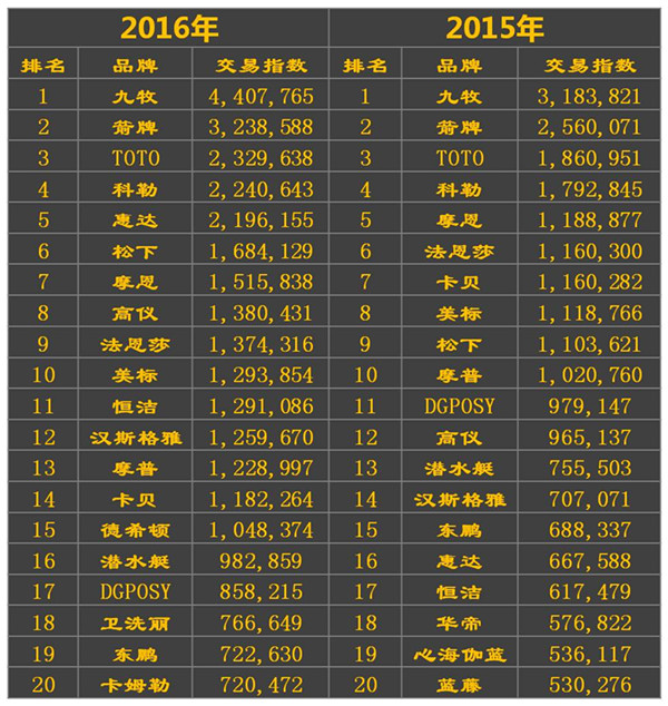 2015天猫双十一实时数据,天猫双11卫浴品牌榜