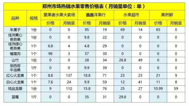 郑州水果外卖排行榜,全国水果外卖销量排行榜