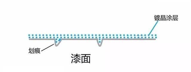 「微课堂总结」镀晶就是好?专家揭示那些骇人听闻的虚假广告