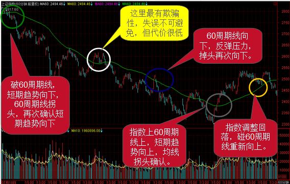 今日大盘短线操作方法,短线大盘分析最佳方法