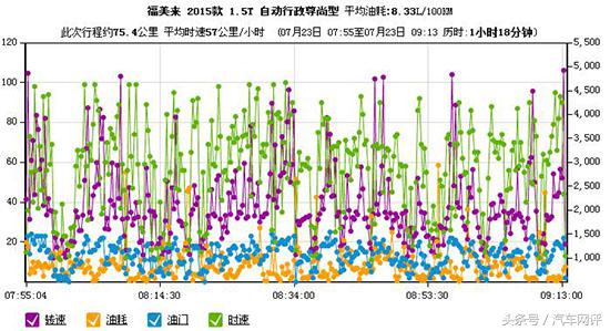 海马汽车油耗,海马哪款汽车油耗低
