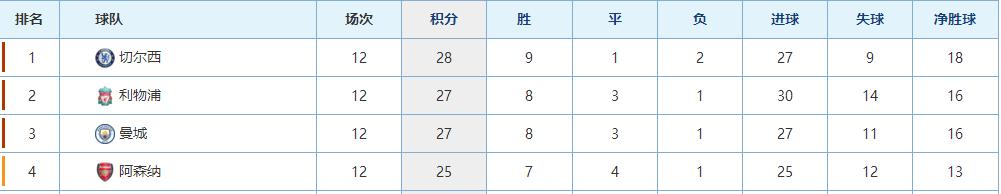 英超12轮战况,英超第27轮全场集锦