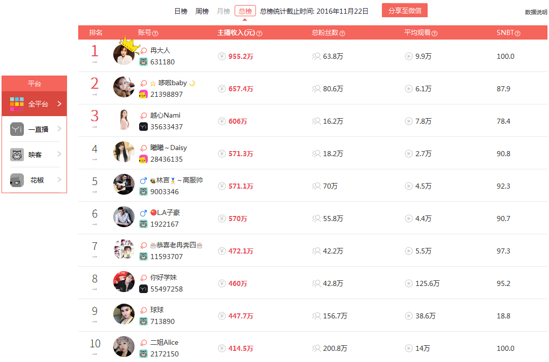 新主播每月直播收入,盘点主播真实收入