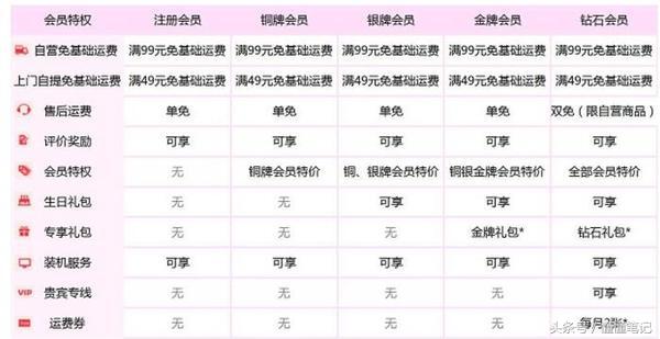 京东物流一般有几折优惠,京东物流多少次涨价