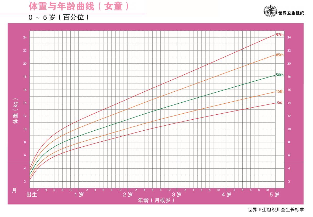 身高体重均落后怎么诊断,身高体重超标怎么补救
