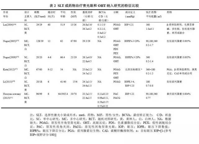 选择性激光小梁成形术与抗青光眼药物治疗青光眼和高眼压症疗效的Meta分析