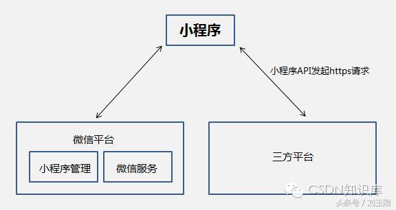 微信小程序研究方法和技术路线,微信小程序知识大全