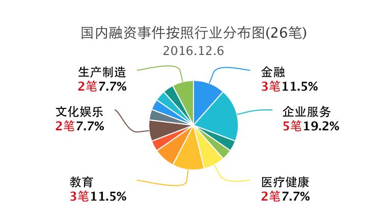 企名片-12.6日国内外融资事件清单,47笔-原创内容