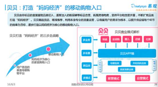 垂直电商贝贝网,电商下半场