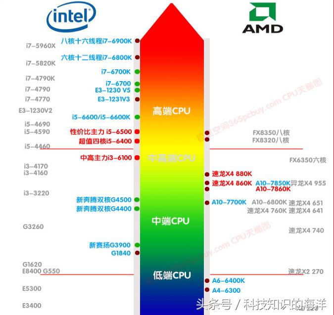 amd和intel到底差在哪儿,amd2700x和intel相比