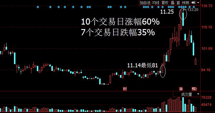 散户淘金术之双底k线,淘金术