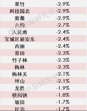 深圳楼市11月二手房成交量创新高,深圳二月份各区二手房价