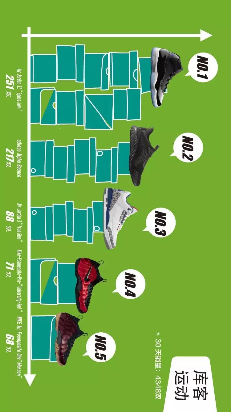 十月球鞋销量排行榜,月球鞋销量排行榜