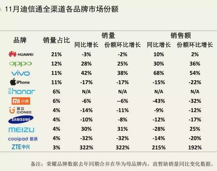 1季度手机销量oppovivo华为小米,vivo11月市场