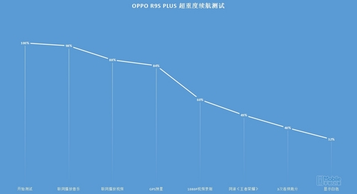 oppor9splus游戏模式,oppor9s续航能力