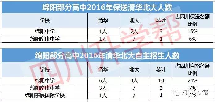 用数据告诉你：绵阳教育到底有多强！看完你惊呆了吗？
