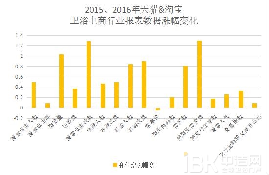 2016双12卫浴电商这么玩奉上天猫京东大数据