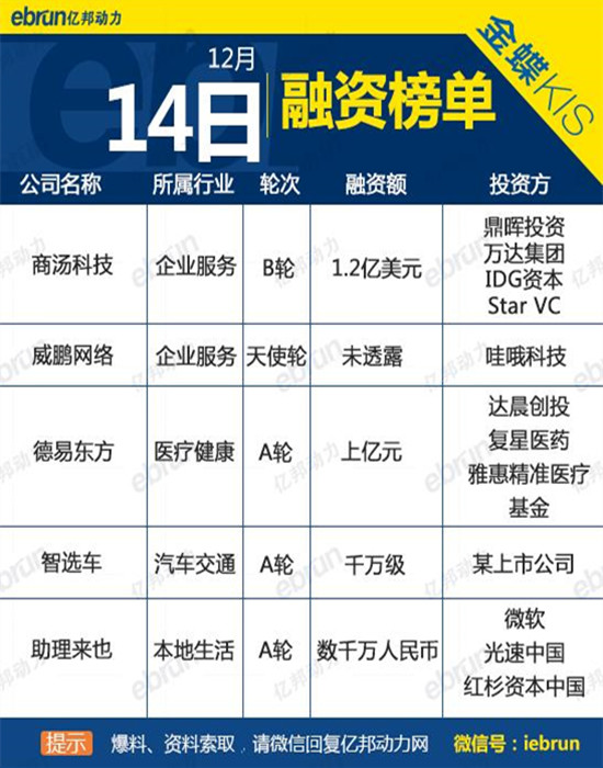 12月14日融资榜：O2O私人助理平台拿到钱了
