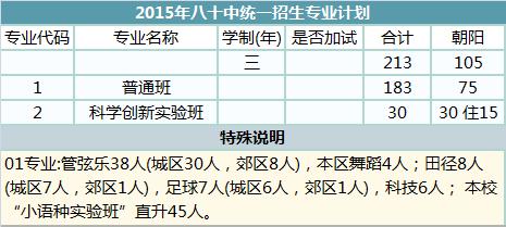 官渡区北京八十中高中录取分数线,朝阳区八十中学面向全市招生指标