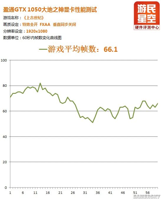 GTX1050够用吗？十款硬件“杀手”网游性能大拷问