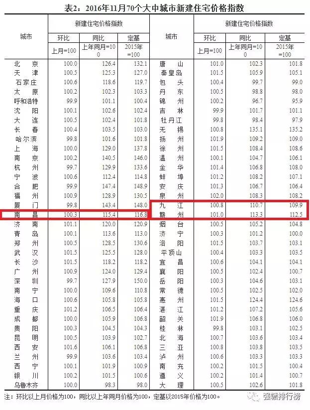 九江和赣州房价哪个更高,赣州房价为什么九江高