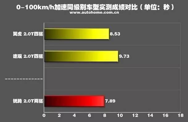8秒破百的自主suv试名爵锐腾,mg锐腾1.5t几秒破百