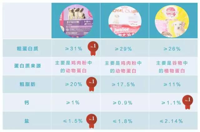 狗粮测评进口粮,狗粮评测报告
