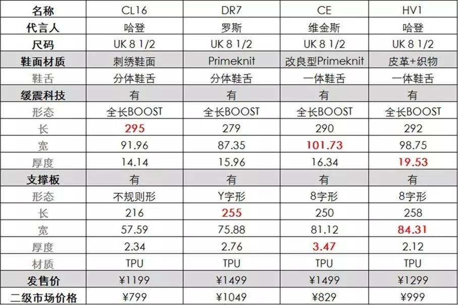 为什么哈登脚趾变形,哈登技术拆解