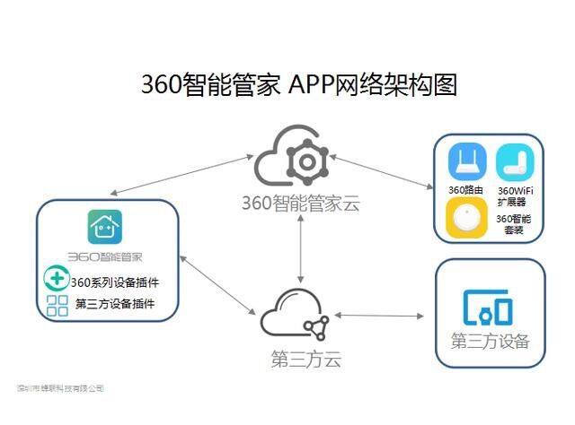 360智能管家路由器,360安全智能家居
