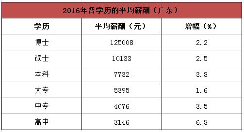 广东省各城市的工资标准,广东省各城市工资排名