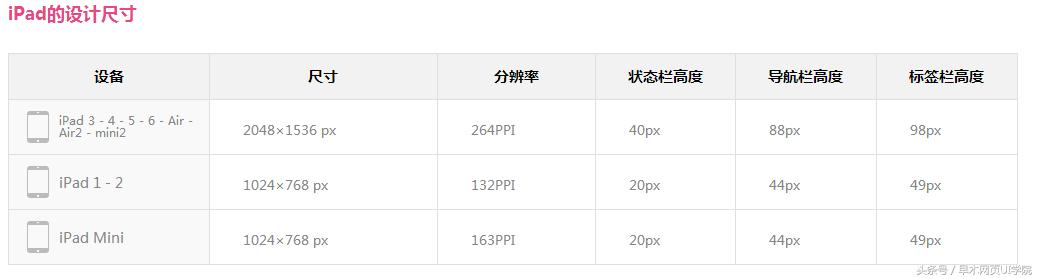 ui作品集设计规范,ui不同尺寸设计规范