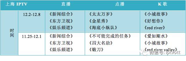 iptv测试总结,iptv收视排行榜
